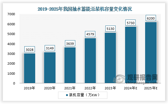 装机规模来看，2023年我国在抽水蓄能电站建设领域实现了显著进展，累计投产规模攀升至5130万千瓦，年内新增515万千瓦。预计到2024年，抽水蓄能的新增装机将达到600万千瓦，累计装机规模将增至5730万千瓦，并有望在2025年达到6200万千瓦。