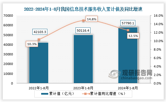 数据显示，2024年1-8月我国信息技术服务业务收入为57790.1亿元，同比增速为12.5%。