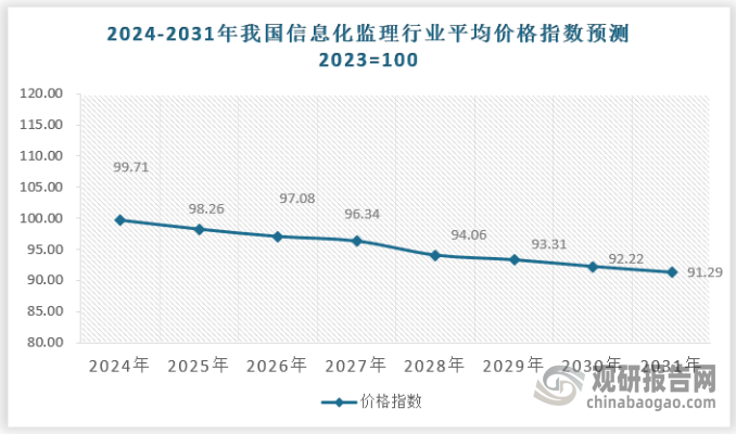 長(zhǎng)期來看，我國(guó)信息化監(jiān)理行業(yè)價(jià)格體系仍將延續(xù)之前的走勢(shì)，市場(chǎng)供應(yīng)體系將會(huì)進(jìn)一步完善，相關(guān)原材料成本和研發(fā)均攤都會(huì)逐漸下降，多方因素下信息化監(jiān)理市場(chǎng)價(jià)格將會(huì)持續(xù)下降。