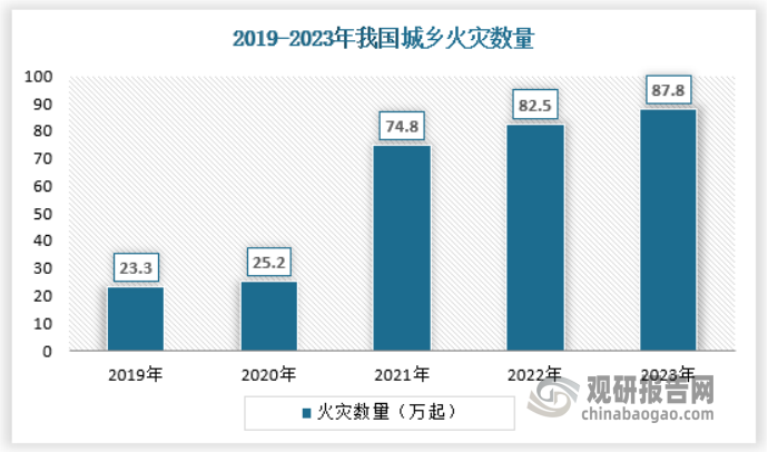 数据显示，在2023年全国消防救援队伍接报处置的213.8万起各类警情中，城乡火灾扑救87.8万起、森林草原火灾156起、抢险救援44.4万起、社会救助61.6万起，营救和疏散人员39.5万人。