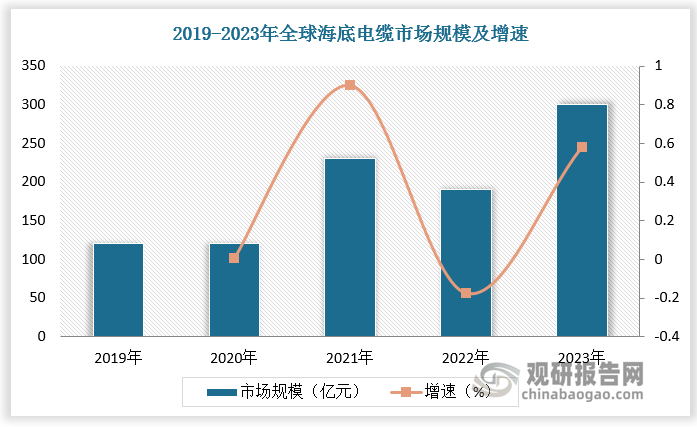 海上風(fēng)電裝機(jī)拉動(dòng)海底電纜需求。2023年全球海底電纜市場(chǎng)規(guī)模約為300億元，我國(guó)海底電纜市場(chǎng)規(guī)模約為137億元。