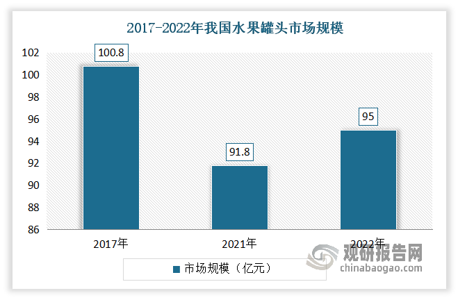 近年來，我國水果罐頭行業(yè)市場規(guī)模呈現(xiàn)波動態(tài)勢。2017-2021年由于冷鏈物流的發(fā)展使得中國居民傾向于選擇新鮮水果，使得市場規(guī)模從100.8億元下降至91.8億元。進入2022年受益于居家圍貨需求，國內外市場對水果罐頭的需求上漲，市場規(guī)模逆勢增長，達到95億元。