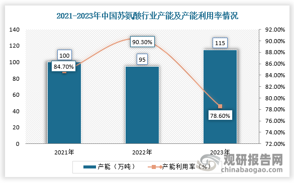 自2010年以来，随着梅花生物、伊品生物等企业快速扩张苏氨酸产能，中国在全球的产能占比迅速提升。中国苏氨酸行业产能、产量增长变化趋势与全球相似。根据数据显示，2023年，中国苏氨酸产能约115万吨，同比增长20.5%，产量约90万吨，同比增长7.1%，占全球苏氨酸产量的94.5，主要增量是梅花生物的通辽苏氨酸产线投产。