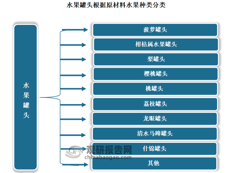 水果罐頭是通過工業(yè)化生產(chǎn)流程，以新鮮水果為主要原材料，經(jīng)過加工處理、裝罐、密封、加熱殺菌等工序制成的商業(yè)無菌罐裝食品，具有顯著的食用方便特性，密封性良好，耐蝕性能出色，儲(chǔ)存期長。根據(jù)原材料水果種類，水果罐頭可分為菠蘿罐頭、柑桔屬水果罐頭、梨罐頭、櫻桃罐頭、桃罐頭、荔枝罐頭、龍眼罐頭、清水馬蹄罐頭、什錦罐頭等。