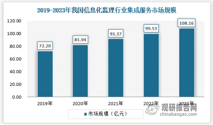 随着行业的持续深入发展，以SAAS为代表的模式的深入人心，行业内中小企业对于一站式采购信息化监理服务的模式更为上心，也更符合自身的实际情况，集成式服务在本行业开始迅速发展开来，增速也更快。2023年，我国信息化监理行业集成服务市场规模约为55.83亿元。