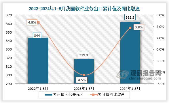 从软件业务出口累计值来看，我国2024年1-8月软件业务出口累计值为362.5亿美元，同比增长3.8%，均高于2023年1-8月和2022年1-8月的累计值。