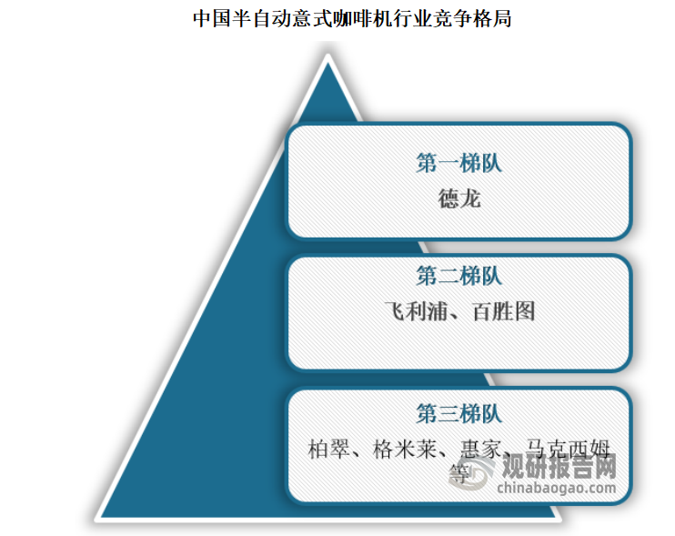 对于我国半自动意式咖啡机市场竞争格局而言，综合市场销量、口碑、品牌知名度等多因素来看，德龙公司份额第一，属于第一梯队，飞利浦和百胜图紧随其后为第二梯队，其余品牌如柏翠、格米莱、惠家、马克西姆等属于第三梯队。