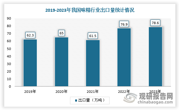 在進出口方面，我國是味精產(chǎn)業(yè)凈出口國，出口量遠大于進口量。根據(jù)數(shù)據(jù)顯示，2023年，我國味精行業(yè)出口量達到48.6萬噸，進口量維持在0.2萬噸左右。