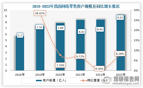 从用户规模来看，2018年到2023年我国网络零售用户规模一直为增长趋势，到2023年我国网络零售用户规模达到了9.15亿人，同比增长8.28%，占到了网民整体的83.8%。