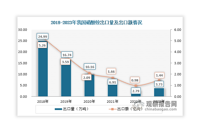 经过多年发展，我国硝酸铵行业已实现自给自足，无需进口补充。数据显示，近年来我国硝酸铵进口量始终为0；出口规模则持续缩小，2022年出口量和出口额分别下降至2.79万吨和0.98亿元，同比分别下降59.62%和40.92%。但在2023年其出口规模有所扩大，出口量和出口额分别上升至3.77万吨和1.44亿元，同比分别增长33.69%和46.94%。从均价来看，近年来我国硝酸铵出口均价整体呈现上涨态势，2023年达到3849.8元/吨，同比增长9.09%。