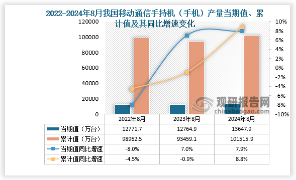 數(shù)據(jù)顯示，2024年8月份我國移動(dòng)通信手持機(jī)（手機(jī)）產(chǎn)量當(dāng)期值約為13647.9萬臺(tái)，同比增長7.9%，但較2023年8月份的12764.9萬臺(tái)產(chǎn)量有所增長。累計(jì)值來看，2024年1-8月我國移動(dòng)通信手持機(jī)（手機(jī)）產(chǎn)量累計(jì)約為101515.9萬臺(tái)，較上一年同比增長8.8%。整體來看，近三年8月同期我國移動(dòng)通信手持機(jī)（手機(jī)）產(chǎn)量當(dāng)期值和累計(jì)值呈先降后升走勢。