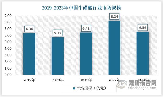 随着国内经济的不断发展、市场环境的变化以及消费者对牛磺酸的功效不断深入了解，其下游市场的应用将会持续增加，我国牛磺酸行业市场规模不断扩大，2022年市场规模达到8.24亿元，2023年由于市场价格大幅下降，行业市场规模下跌到6.26亿元。