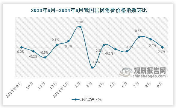 2024年9月份，9月份，全國(guó)居民消費(fèi)價(jià)格環(huán)比持平。其中，城市下降0.1%，農(nóng)村上漲0.1%；食品價(jià)格上漲0.8%，非食品價(jià)格下降0.2%；消費(fèi)品價(jià)格上漲0.2%，服務(wù)價(jià)格下降0.3%。