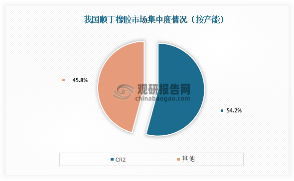 從市場集中度來看，我國順丁橡膠市場集中度較高，CR2市場占比超過總市場的一半，為54.20%。