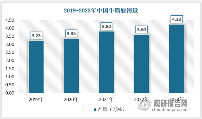 牛磺酸为化学原料药，同时又可作为食品添加剂中的营养强化剂。在国外，牛磺酸早已被广泛关注及应用，其主要应用领域为食品和饮料行业。在国内，随着国内经济的发展、市场环境的变化以及消费者对牛磺酸功效的不断了解，牛磺酸在下游市场的应用持续增加，特别是在饮料和保健食品领域，牛磺酸的需求增长迅速，2023年，我国牛磺酸销量为4.23万吨，且预计未来几年将保持增长态势。