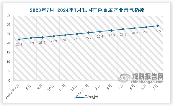 景氣指數(shù)來(lái)看，2024年以來(lái)，我國(guó)有色金屬工業(yè)增長(zhǎng)強(qiáng)勁，有色金屬工業(yè)增加值超過(guò)10%，為近10年來(lái)首次，產(chǎn)業(yè)景氣度呈現(xiàn)持續(xù)回升態(tài)勢(shì)。2024年7月份，中國(guó)有色金屬產(chǎn)業(yè)景氣指數(shù)為29.5，較6月份上升0.7個(gè)點(diǎn)，較2023年7月份上升7.4個(gè)點(diǎn)。