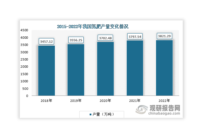 氮肥是一種含有氮元素的肥料，主要包括銨態(tài)氮肥（如碳銨、硫酸銨、氯化銨等）、硝態(tài)氮肥（如硝酸銨、硝酸鈉等）、酰胺態(tài)氮肥（如尿素）、氰氨態(tài)氮肥（如石灰氮）等類型。我國(guó)是全球最大的氮肥生產(chǎn)國(guó)，近年來(lái)，其產(chǎn)量逐年遞增，2022年達(dá)到3821.29萬(wàn)噸，同比增長(zhǎng)0.63%，有助于促進(jìn)硝酸銨行業(yè)發(fā)展。