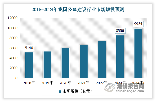 随着老龄化、城镇化加速，近年我国公墓建设行业市场规模不断增长。与此同时，政府对殡葬行业的重视日益提高，各种扶持政策相继出台，也为公墓投资建设创造了有利的环境。数据显示，2018-2023年我国公墓建设行业市场规模从4140亿元增长到8556亿元。预计2024年我国公墓建设行业市场规模将达到9934亿元左右。