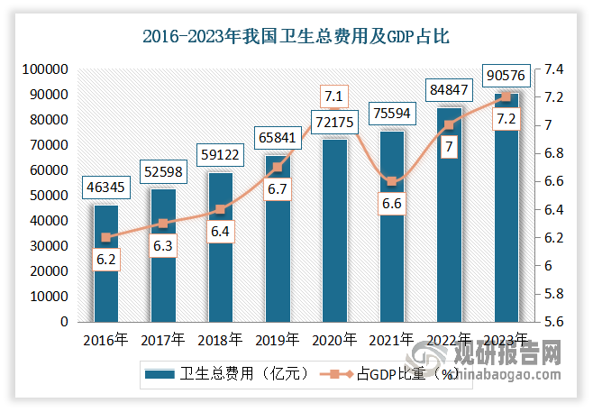 與此同時，隨著老齡化程度不斷加深，我國人均衛(wèi)生費用支出也在快速增長，衛(wèi)生總費用占GDP比重從2016年的從6.2%增長至2023年7.2%。數(shù)據(jù)顯示，2023年我國衛(wèi)生總費用為90,575.8億元，其中個人衛(wèi)生支出為24,751.1億元，占27.3%。而從支付端角度分析，衛(wèi)生費用支出持續(xù)增加也給醫(yī)學(xué)影像診斷行業(yè)帶來增量市場空間。?