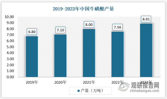 國(guó)內(nèi)牛磺酸主要生產(chǎn)商包括永安藥業(yè)、遠(yuǎn)大醫(yī)藥、新和成、江陰華昌和江蘇遠(yuǎn)洋等，其中永安藥業(yè)為全球?；撬嵝袠I(yè)的龍頭，產(chǎn)能達(dá)到5.8萬(wàn)噸/年。這些企業(yè)在國(guó)內(nèi)牛磺酸市場(chǎng)中占據(jù)主導(dǎo)地位，推動(dòng)了行業(yè)的整體發(fā)展。