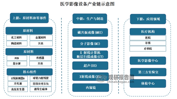 <strong>產(chǎn)業(yè)鏈方面：</strong>醫(yī)學(xué)影像設(shè)備產(chǎn)業(yè)鏈的上中下游分別由零部件供應(yīng)商，影像設(shè)備制造商以及終端應(yīng)用場景構(gòu)成。具體來看，上游主要為原材料、零部件、核心組件。原材料主要包括化工材料、金屬材料、陶瓷材料；零部件主要包括PCB、傳感器、顯示屏；核心組件主要包括X線探測器、高壓發(fā)生器、球管/X射線管、超導(dǎo)主磁體、冷光源、數(shù)據(jù)處理系統(tǒng)、圖像處理系統(tǒng)。中游為醫(yī)學(xué)影像設(shè)備生產(chǎn)制造，醫(yī)學(xué)影像設(shè)備主要包括磁共振成像（MRI）設(shè)備、分子影像（MI）設(shè)備、X 射線計算機(jī)斷層掃描成像（CT）設(shè)備、超聲（US）設(shè)備、X 射線成像（XR）設(shè)備、內(nèi)窺鏡。下游為終端使用場景，主要包括醫(yī)療機(jī)構(gòu)、醫(yī)學(xué)影像中心、第三方實驗室、體檢中心。