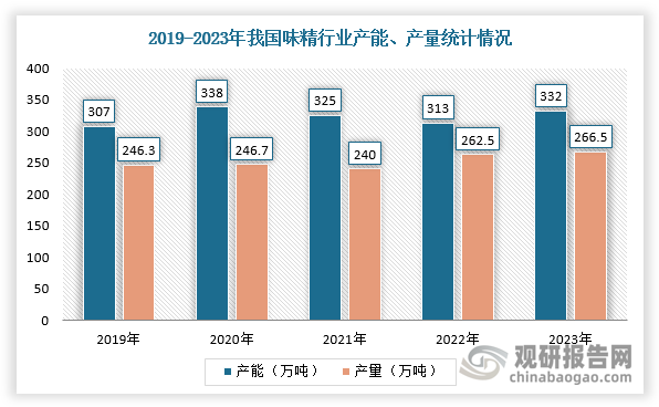 從2002年開(kāi)始，中國(guó)成為全球味精的最主要生產(chǎn)區(qū)，約占全球味精總產(chǎn)能的72%；截止2021年，全球味精生產(chǎn)企業(yè)總產(chǎn)能約422萬(wàn)噸，其中中國(guó)味精生產(chǎn)企業(yè)產(chǎn)能占比為78%。根據(jù)數(shù)據(jù)顯示，2023年，我國(guó)味精行業(yè)產(chǎn)能為332萬(wàn)噸，產(chǎn)量達(dá)到266.5萬(wàn)噸。