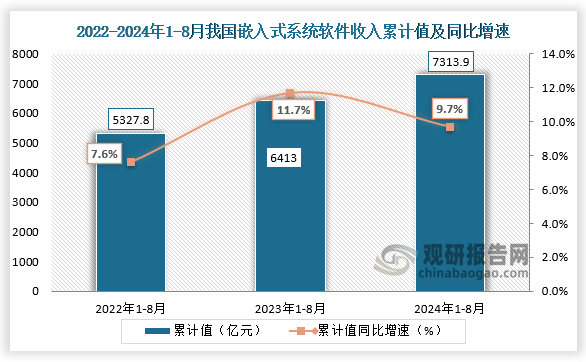 數(shù)據(jù)顯示，2024年1-8月我國嵌入式系統(tǒng)軟件收入為7313.9億元，同比增速為9.7%，均高于前兩年同期累計值。