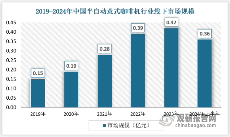 隨著咖啡文化的普及和消費(fèi)者對(duì)高品質(zhì)咖啡的追求，半自動(dòng)意式咖啡機(jī)作為能夠提供專業(yè)級(jí)咖啡體驗(yàn)的設(shè)備，其線下銷售也呈現(xiàn)出增長(zhǎng)趨勢(shì)。消費(fèi)者越來越傾向于在實(shí)體店中親身體驗(yàn)和選擇咖啡機(jī)，以確保其滿足個(gè)人口味和需求。截至2023年，半自動(dòng)意式咖啡機(jī)的線下銷售市場(chǎng)規(guī)模為0.42億元，同比增長(zhǎng)5.36%，2024年上半年為0.36億元。