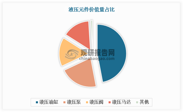 液壓元件中液壓油缸、液壓泵、液壓閥和液壓馬達技術(shù)難度大，價值量占比高，分別為47%、21%、16%、15%。