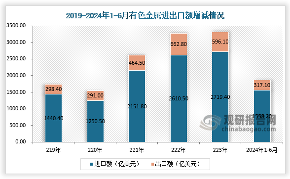 進(jìn)出口來(lái)看，2024年上半年，有色金屬進(jìn)出口貿(mào)易總額1875.2億美元，同比增長(zhǎng)11.5%。其中：進(jìn)口額1558.2億美元，增長(zhǎng)13.2%；出口額317.1億美元，增長(zhǎng)3.9%。