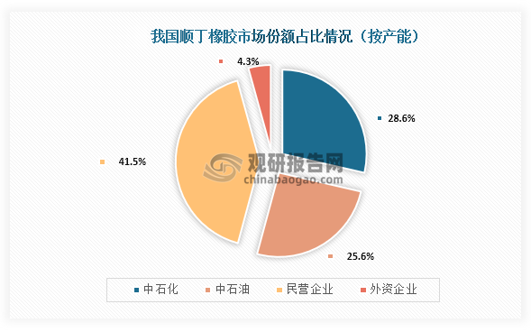 具體來看，我國順丁橡膠市場中石化、中石油為龍頭企業(yè)，產(chǎn)能分別為48萬噸/年和34萬噸/年，占比則分別為28.6%、25.6%；而其他民營企業(yè)占比為41.50%；外資企業(yè)占比為4.3%。