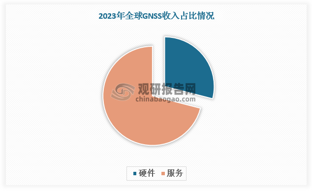 根據數據，2023 年全球 GNSS 服務收入占市場總收入的 71%，硬件收入占比為 29%；中國 GNSS 服務收入的占比為 70%，硬件收入占比為 30%。