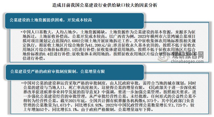 根據(jù)市場分析，造成目前我國公墓建設行業(yè)供給缺口較大的因素，主要有以下幾點：一是公墓建設的土地資源提供困難，開發(fā)成本較高；二是公墓建設受嚴格的政府審批制度限制，公墓增量有限。