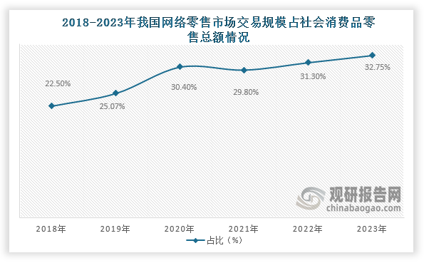 从占比来看，2021年之后我国网络零售市场交易规模在社会消费品零售占比一直为增长趋势，到2023年我国网络零售市场交易规模占社会消费品零售总额的比重达到了32.75%。