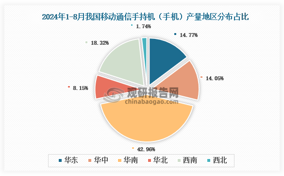 各大區(qū)產(chǎn)量分布來看，2024年1-8月我國移動通信手持機（手機）產(chǎn)量以華南區(qū)域占比最大，約為42.96%，其次是西南區(qū)域，占比為18.32%。