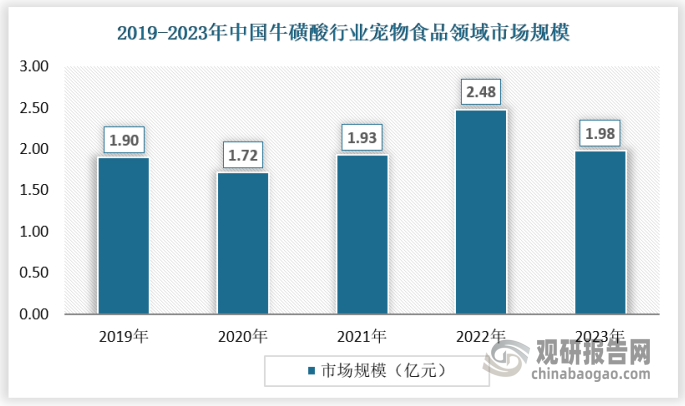 在寵物食品領(lǐng)域，牛磺酸的應(yīng)用同樣廣泛，尤其是貓糧，?；撬嵋殉蔀椴豢苫蛉钡奈镔|(zhì)。近年來(lái)在國(guó)內(nèi)寵物數(shù)量增加帶動(dòng)寵物食品市場(chǎng)增長(zhǎng)的背景下，寵物食品領(lǐng)域?qū)ε；撬嵝枨蟛粩嘣黾?。截?023年，?；撬嵩趯櫸锸称奉I(lǐng)域市場(chǎng)規(guī)模為1.98億元。