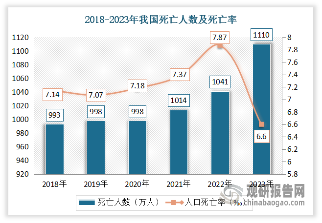 但是隨著經(jīng)濟社會發(fā)展，尤其是城鎮(zhèn)化水平穩(wěn)步提升、人口老齡化進程不斷加快，人民群眾日益增長的殯葬服務(wù)需求與殯葬服務(wù)供給之間的矛盾日益突出。從殯葬服務(wù)需求來看，近年我國死亡人數(shù)呈現(xiàn)不斷增長態(tài)勢。根據(jù)民政部關(guān)于中國死亡人數(shù)的數(shù)據(jù)顯示，2023年我國死亡人數(shù)為1,110萬人，死亡率約為7.87%，較上年同比增長6.63%。