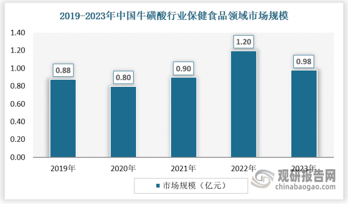 在市場(chǎng)規(guī)模方面。近年來(lái)，牛磺酸在保健食品領(lǐng)域市場(chǎng)規(guī)模不斷擴(kuò)大，2022年達(dá)到1.20億元，2023年雖然受價(jià)格影響市場(chǎng)規(guī)模下跌到0.98億元，但長(zhǎng)期來(lái)看，隨著保健食品產(chǎn)業(yè)的發(fā)展，未來(lái)市場(chǎng)規(guī)模將保持增長(zhǎng)態(tài)勢(shì)。