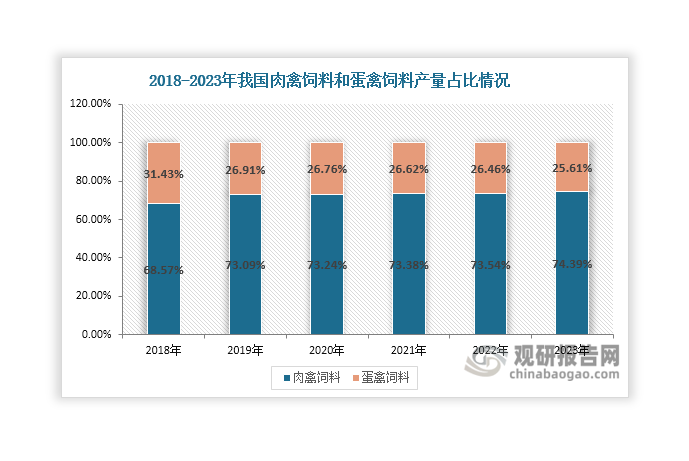 從細(xì)分市場(chǎng)來(lái)看，肉禽飼料是我國(guó)禽飼料市場(chǎng)中的主導(dǎo)產(chǎn)品，且產(chǎn)量占禽飼料總產(chǎn)量的比重不斷上升，由2018年的68.57%增長(zhǎng)至2023年的74.39%；蛋禽飼料產(chǎn)量占比則在持續(xù)下降，由2018年的31.43%下滑至2023年的25.61%。