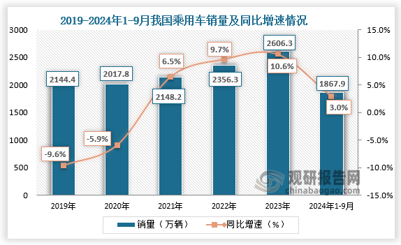 “汽車以舊換新政策加碼實(shí)施以來，提振效果明顯，汽車報(bào)廢更新補(bǔ)貼申請量加快增長，有效帶動(dòng)汽車銷量提升?！?中汽協(xié)副秘書長柳燕表示。數(shù)據(jù)顯示，2024年9月我國乘用車銷量為252.5萬輛，同比增長1.5%；1-9月我國乘用車銷量為1867.9萬輛，同比增長3%。