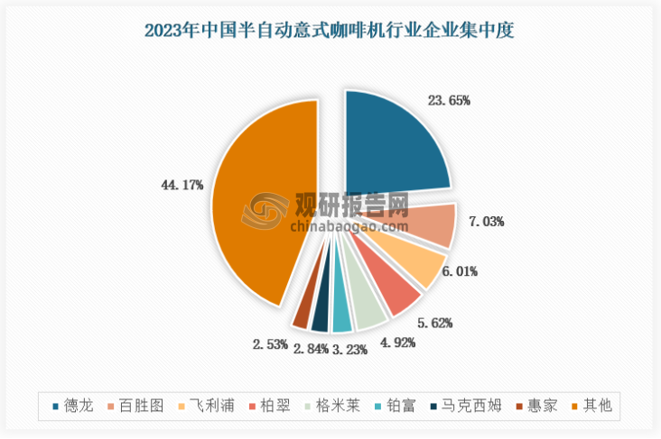 根據(jù)市場數(shù)據(jù)來看，我國半自動意式咖啡機(jī)行業(yè)CR4為42.31%，CR8為55.83%，屬于寡占IV型市場結(jié)構(gòu)，行業(yè)集中度較高，但由于市場競爭激烈，下游客戶認(rèn)知度變化較快，因此行業(yè)中各企業(yè)的市占率變化也較大，市場格局仍在變化階段。