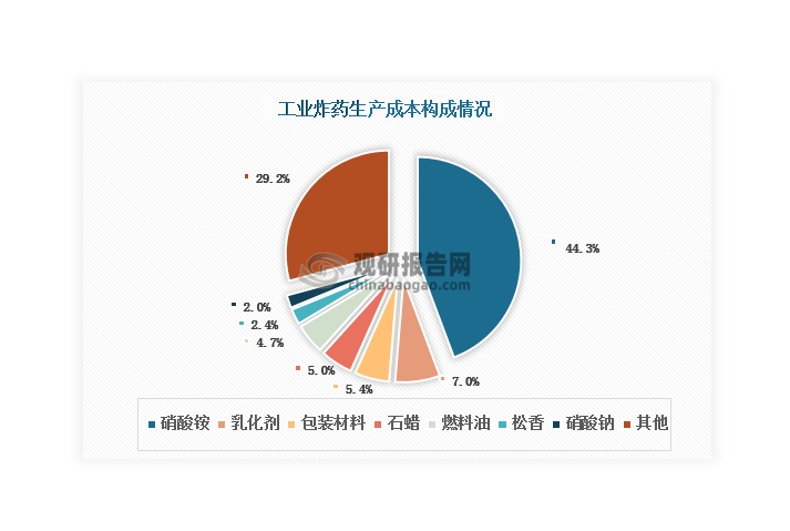 據(jù)悉，我國50%以上的硝酸銨都用于生產(chǎn)工業(yè)炸藥，其成本約占工業(yè)炸藥生產(chǎn)成本的44.3%左右。工業(yè)炸藥是國民經(jīng)濟建設(shè)不可缺少的重要物質(zhì)，鐵路公路、水利水電、新型城鎮(zhèn)化建設(shè)等基礎(chǔ)建設(shè)和礦山開采等需求為工業(yè)炸藥行業(yè)的運行提供了有力的支撐，使其近年來產(chǎn)量整體保持穩(wěn)定，維持在420萬噸-450萬噸左右，2023年達到458.1萬噸，同比增長4.33%，為硝酸銨市場發(fā)展提供了重要支撐。