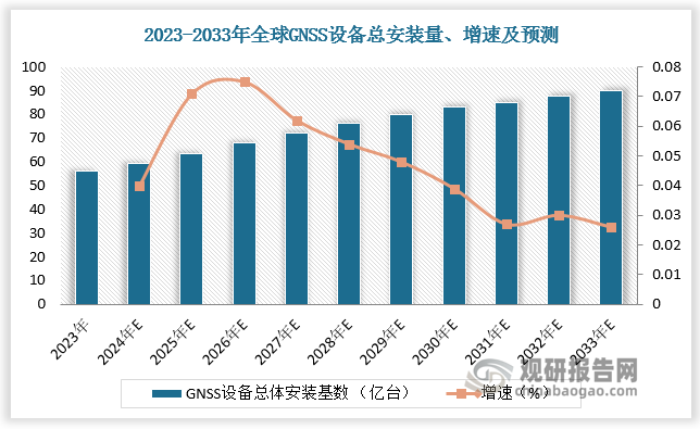 受益于消費者解決方案以及車載系統(tǒng)整合市場的強勁需求，GNSS 用戶基數(shù)及出貨量將持續(xù)增長。數(shù)據(jù)顯示，全球 GNSS 設(shè)備的總安裝量將從 2023 年的 56 億臺增至 2033 年的近90 億臺。全球 GNSS設(shè)備的年度出貨量將從 2023 年的 16 億臺增至 2033 年的 22 億臺，CAGR 達(dá)到 3.2%。