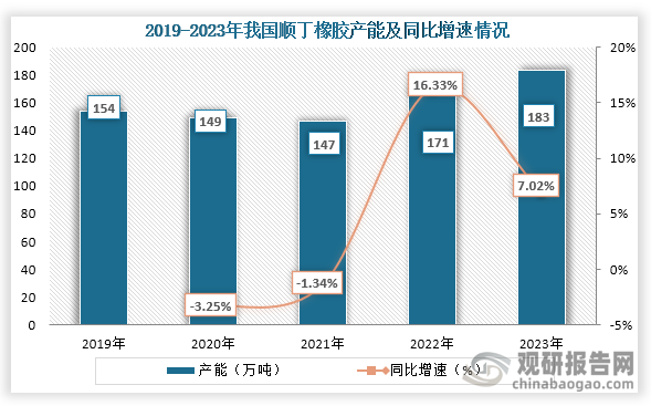 從產能來看，2019年到2023年我國順丁橡膠產能為先降后增趨勢，到2023年我國順丁橡膠產能為183萬噸，同比增長7.02%。