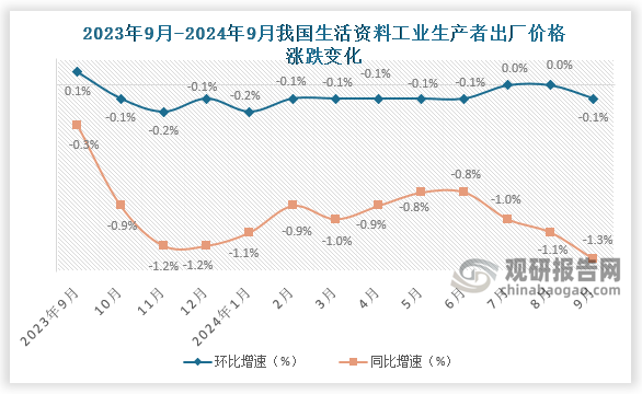 生活資料價格下降1.3%，影響工業(yè)生產(chǎn)者出廠價格總水平下降約0.35個百分點(diǎn)。其中，食品價格下降1.6%，衣著和一般日用品價格均下降0.3%，耐用消費(fèi)品價格下降2.1%。