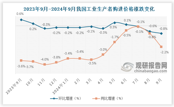 全國工業(yè)生產(chǎn)者購進(jìn)價格來看，2024年9月份，工業(yè)生產(chǎn)者購進(jìn)價格同比下降2.2%，環(huán)比下降0.8%。1-9月，工業(yè)生產(chǎn)者購進(jìn)價格下降2.1%。