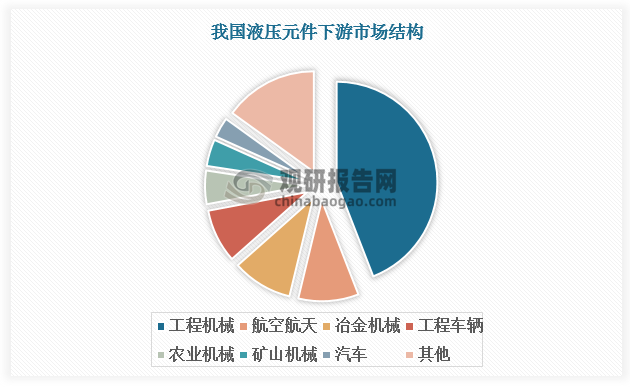 從下游市場(chǎng)看，工程機(jī)械為我國(guó)液壓元件最大下游市場(chǎng)，占比達(dá)41%，按工程機(jī)械價(jià)值量測(cè)算，其中挖掘機(jī)占工程機(jī)械用液壓件的20%，非挖液壓件占工程機(jī)械用液壓件的 80%。此外，航空航天、冶金機(jī)械、工程車輛、農(nóng)業(yè)機(jī)械、礦山機(jī)械、汽車領(lǐng)域?qū)σ簤杭枨罅空急容^大，分別為9%、9%、8%、5%、4%、3%。