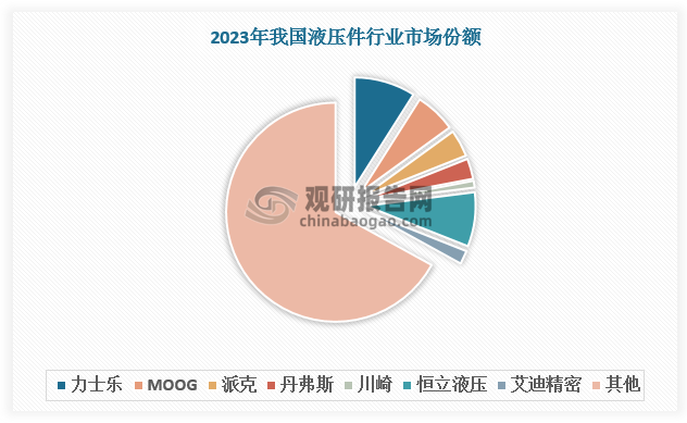 我國液壓元件仍待國產(chǎn)化。海外企業(yè)在我國液壓元件市場，尤其是中高端領(lǐng)域，占據(jù)重要地位，液壓元件整體國產(chǎn)化率仍然較低，提升空間大。數(shù)據(jù)顯示，2023 年力士樂、MOOG、派克、丹弗斯和川崎等外資品牌，在中國液壓件的份額合計約 23%，在非挖中高端液壓件份額達 80%以上。