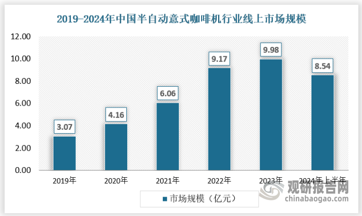 隨著電商的普及和消費(fèi)者購物習(xí)慣的改變，線上渠道已成為半自動(dòng)意式咖啡機(jī)銷售的重要陣地。傳統(tǒng)電商如淘寶、京東等，以及新興電商平臺(tái)如抖音電商等，都為半自動(dòng)意式咖啡機(jī)的銷售提供了豐富的流量入口。從市場規(guī)模來看，線上銷售渠道是半自動(dòng)意式咖啡機(jī)最主要的銷售渠道，2023年市場規(guī)模達(dá)到了9.98億元，2024年上半年市場規(guī)模達(dá)到了8.54億元。