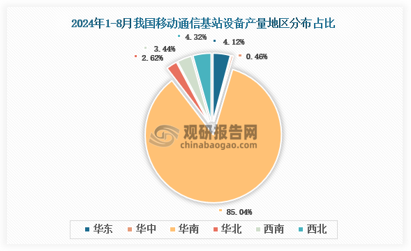 各大區(qū)產(chǎn)量分布來看，2024年1-8月我國移動通信基站設備產(chǎn)量以華南區(qū)域占比最大，約為85.04%，其次是西北區(qū)域，占比為4.32%。